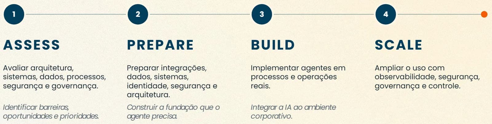 Linha do tempo com as quatro etapas: Assess, Prepare, Build e Scale