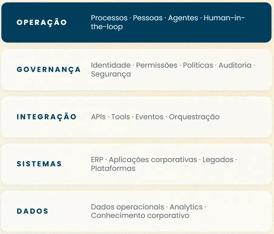Camadas da TI: operação (processos, pessoas, agentes e human-in-the-loop), governança (identidade, permissões, políticas, auditoria e segurança), integração (APIs, tools, eventos e orquestração), sistemas (ERP, aplicações corporativas, legados e plataformas) e dados (dados operacionais, analytics e conhecimento corporativo)