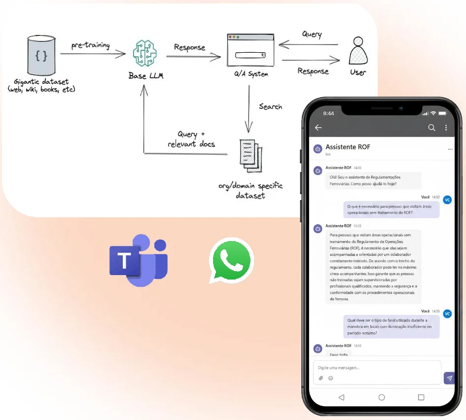 Diagrama de um sistema de perguntas e respostas sobre documentos regulatórios e tela de celular com o assistente conversando com um usuário