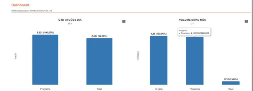 Gráficos do dashboard do Portal de Expedição com a quantidade de vagões por dia e o volume mensal programado e realizado