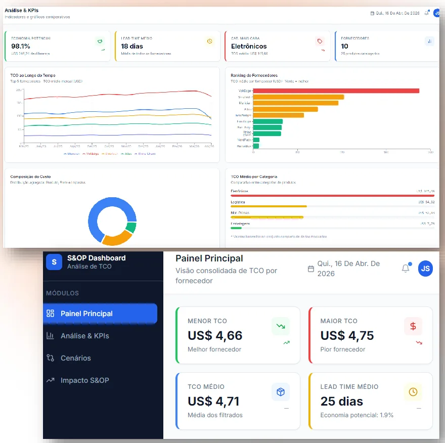 Dashboards de análise de TCO com ranking de fornecedores, evolução de custos e painel de S&OP