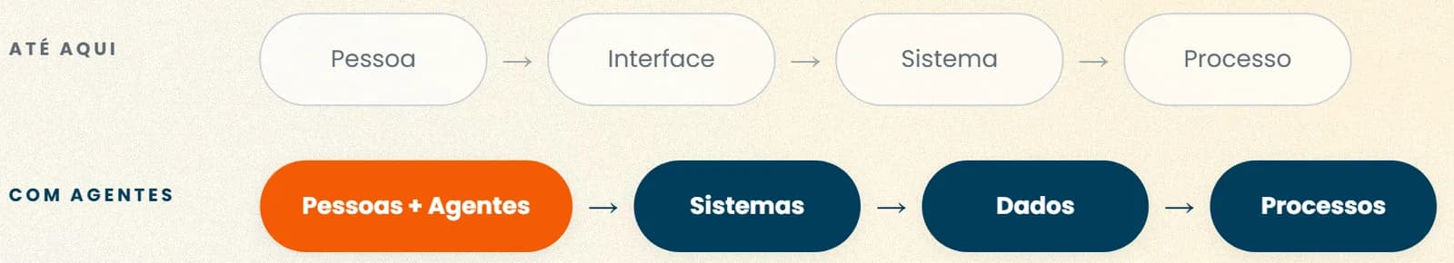 Diagrama comparando o fluxo tradicional com o fluxo com agentes
