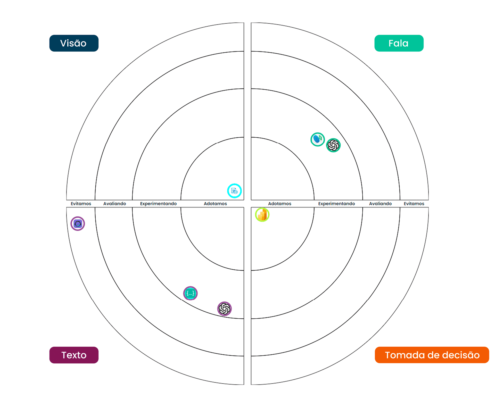 IA Tech Radar: tecnologias de IA posicionadas nos quadrantes Visão, Fala, Texto e Tomada de decisão, nos anéis Adotamos, Experimentando, Avaliando e Evitamos