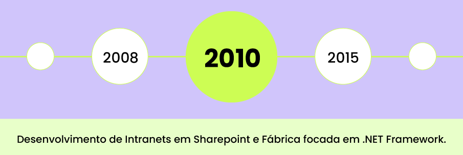 2010 - Desenvolvimento de Intranets em Sharepoint e Fábrica focada em .NET Framework.