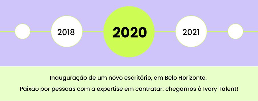 2020 - Inauguração de um novo escritório, em Belo Horizonte. Paixão por pessoas com a expertise em contratar: chegamos à Ivory Talent!
