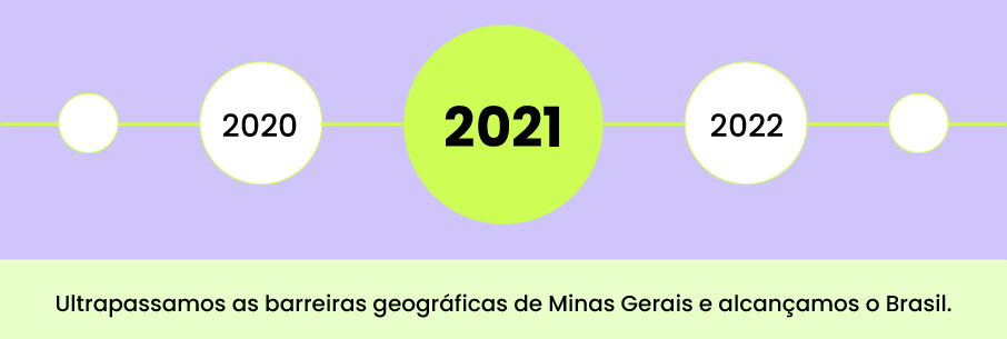 2021 - Ultrapassamos as barreiras geográficas de Minas Gerais e alcançamos o Brasil.